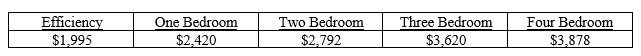 Town of Brookhaven HOME ARP Rental Arrears Assistance Program Cap Chart