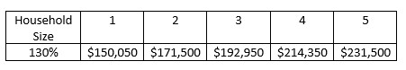 The Gables at Westhampton Beach Income Chart